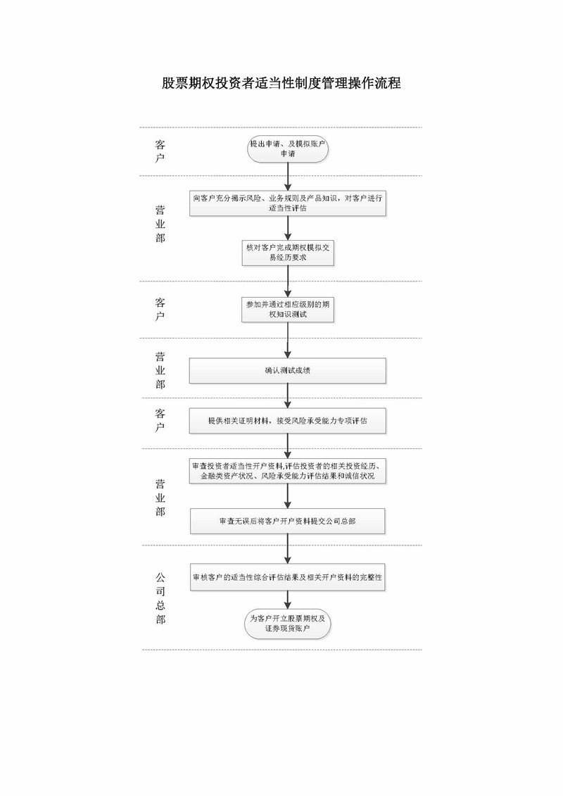 7.5股票期权投资者适当性管理操作流程图_页面_1.jpg