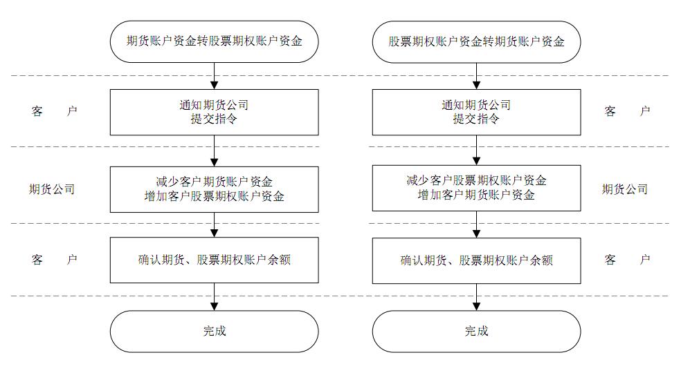 附件3：期货与股票期权资金内转流程图.jpg